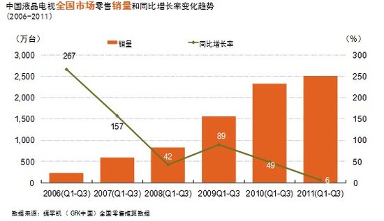 前三季度：3D普及打造彩電市場新格局