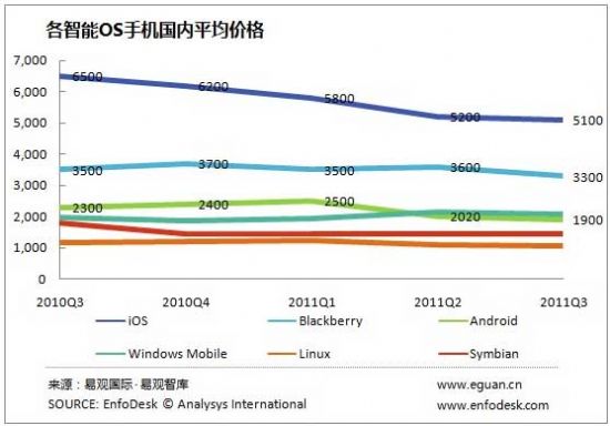 2011Q3進入智能機價格全面下調期