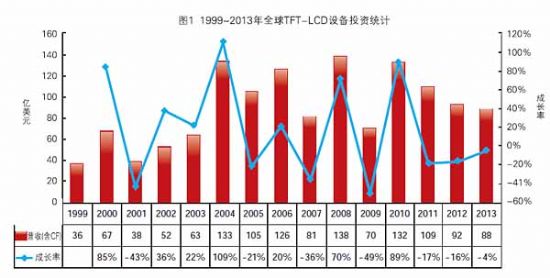 全球TFT-LCD設備產業發展現狀趨勢
