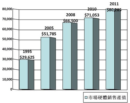 預(yù)測2012年全球監(jiān)控市場看壞OR轉(zhuǎn)好