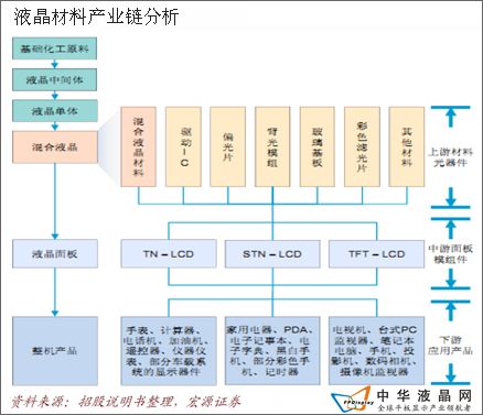 中國液晶材料行業各方面分析