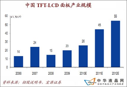 中國液晶材料行業各方面分析