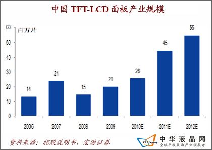中國液晶材料行業各方面分析