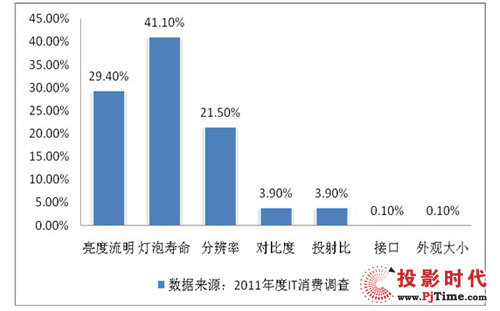 2011中國IT消費調查研究報告