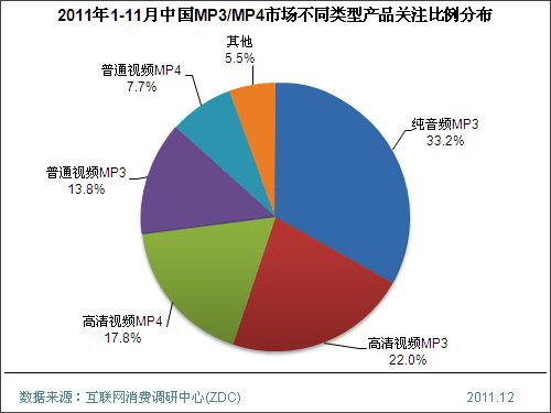 未來聽得見2012年MP3/MP4市場預測