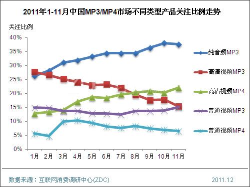 未來聽得見2012年MP3/MP4市場預測