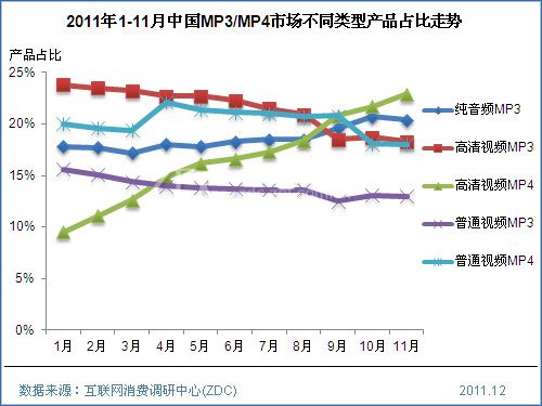 未來聽得見2012年MP3/MP4市場預測