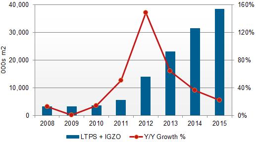 2012年LTPS等新技術面板產量將增150%