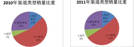 數據來源：奧維咨詢（AVC）月度渠道推總數據