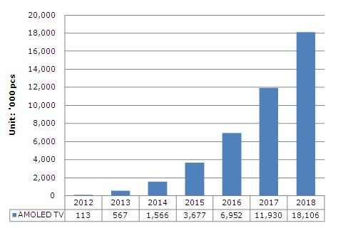 2012年為OLED技術擴展應用至的一年