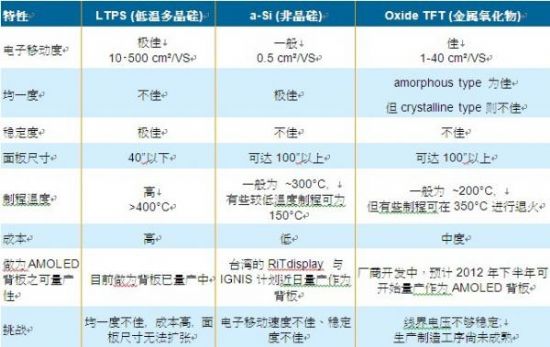 2012年為OLED技術擴展應用至的一年