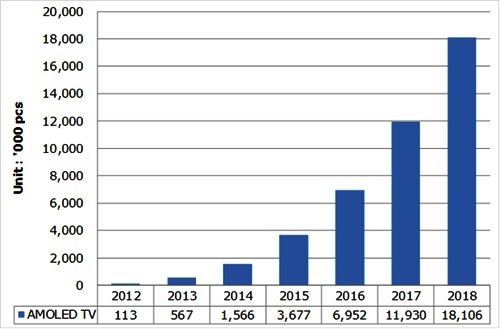 2012年AMOLED走向成熟化、大型化