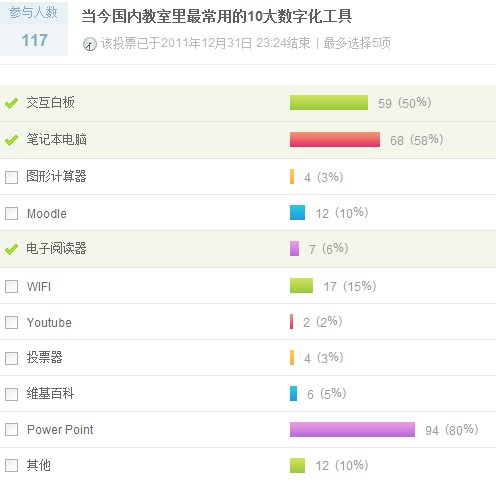 2011年白板需求再突破，博弈市場還看2012