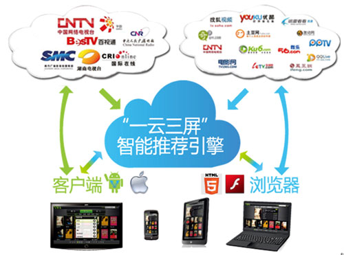 多屏互動，演繹電視屏幕新精彩