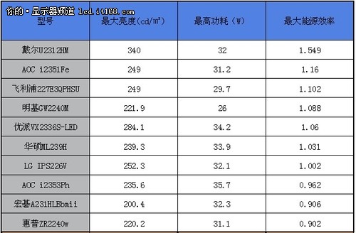 實測功耗對比
