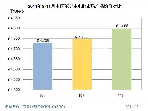 2011年11月中國筆記本市場價(jià)格分析