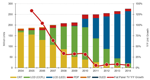    2004-2014全球電視按技術(shù)別出貨量及預(yù)測(cè)（單位：百萬(wàn)臺(tái)）