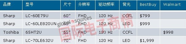  Source:NPDDisplaySearchWeeklyTVSupplyChainExecutiveBriefing