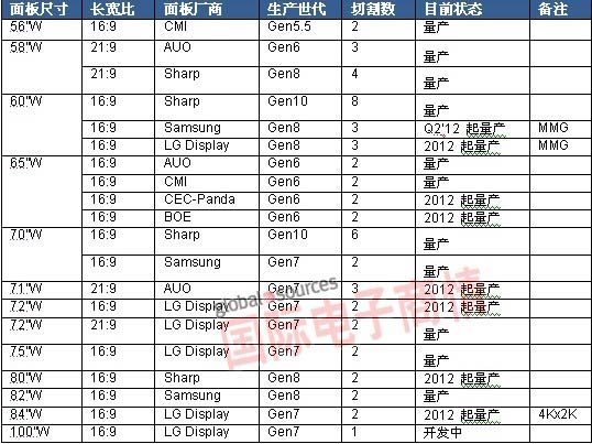 Source: Quarterly Large-Area Production Strategy Report, Quarterly Large-Area TFT LCD Product Roadmap Report 