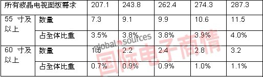 Source: Quarterly Worldwide FPD Shipment and Forecast Report (ƽ@ʾ؛cA(y)y) 