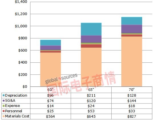 Source:QuarterlyLarge-AreaTFTLCDCostReport(ȴߴҺɱ(bo))