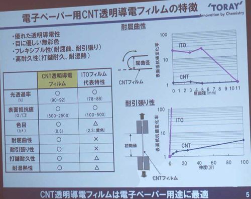 東麗量產透明導電片材主用于電子紙
