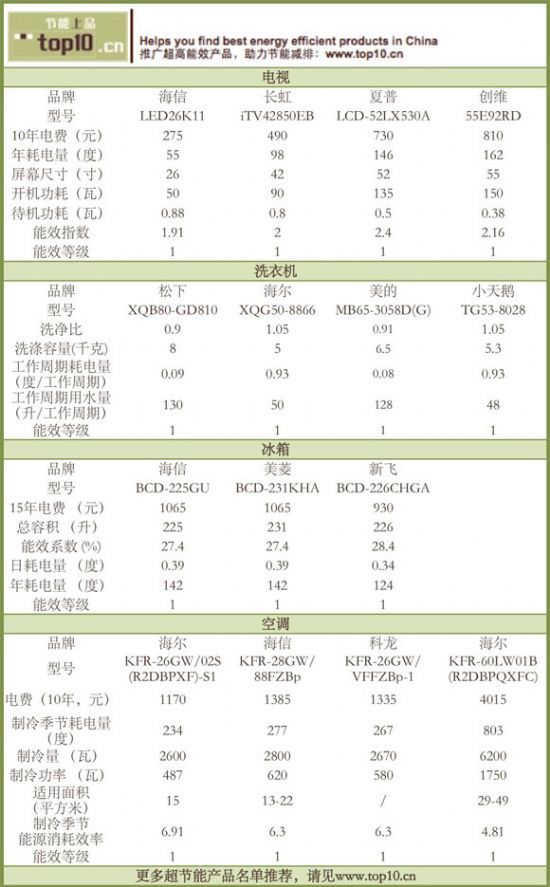 “節(jié)能補(bǔ)貼”倒計(jì)時(shí) 國(guó)美節(jié)能家電讓利千元