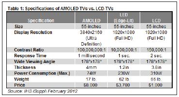 2015年AMOLED電視出貨將達210萬臺