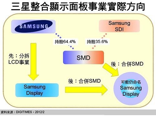三星整合面板業務 AMOLED開戰在即