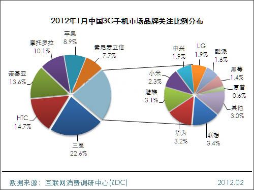2012年1月中國(guó)3G手機(jī)市場(chǎng)分析