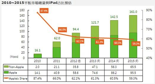 ƽ53% iPadm(x)ռ