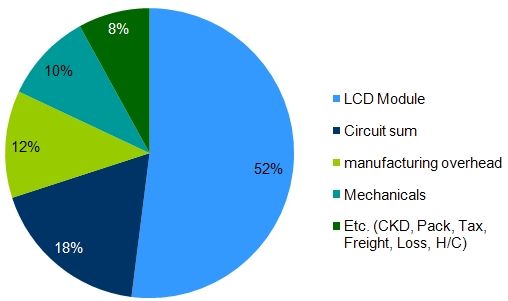 2012LCDTVίʼs32.5%