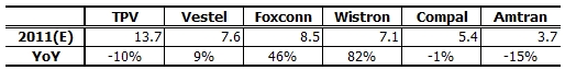 2012LCDTVίʼs32.5%