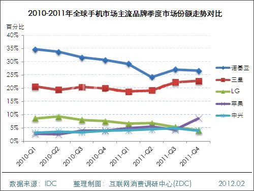 數(shù)據(jù)解讀手機(jī)市場的前世今生
