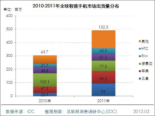 數(shù)據(jù)解讀手機(jī)市場的前世今生