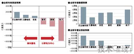 全球電視銷售低迷，日本三大廠商業績遭受重創