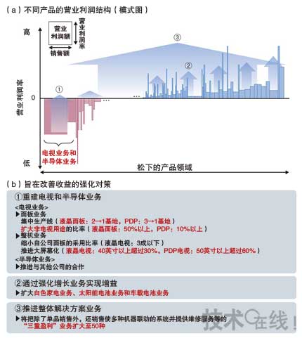 全球電視銷售低迷，日本三大廠商業績遭受重創