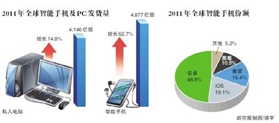 全球智能手機發(fā)貨量超電腦