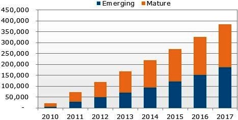 五年內平板計算機出貨可破3.8億