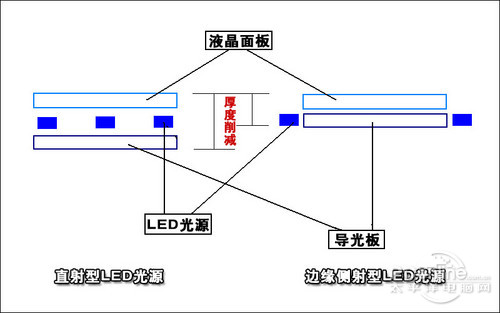 LED背光源分類