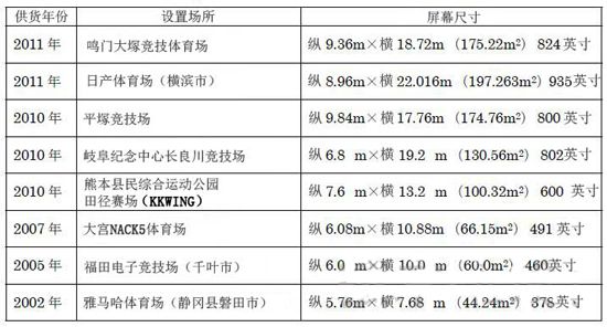 三菱電機為球場建665英寸LED屏幕影像裝置