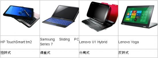筆記本電腦未來的機型設計與觸控發展