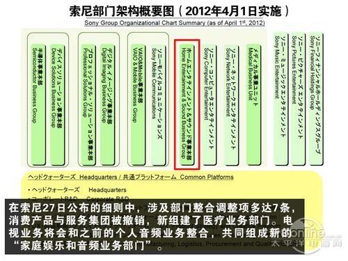 索尼全球架構調整 新總裁將直管電視業務