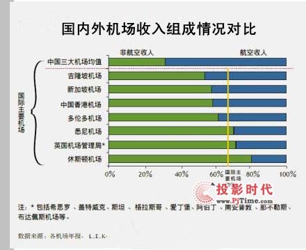 旅游旺季催生數字標牌機場盈利新機遇