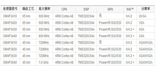 RAZR與I9100G成功背后 德州儀器的秘密 