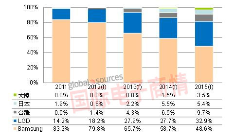 低成本解決方案出現 OLED TV面板上量可期