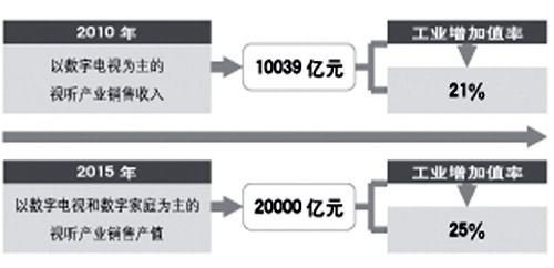 智能化是彩電業(yè)轉型必由之路