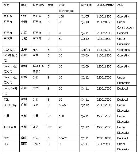 2004-2011ЇҪߴTFT-LCDa(chn)һ[