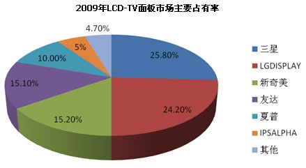 2009LCD-TVЈ(chng)Ҫռ