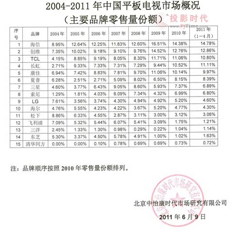 中怡康首度披露“2004-2011年中國平板電視市場概況”數據。